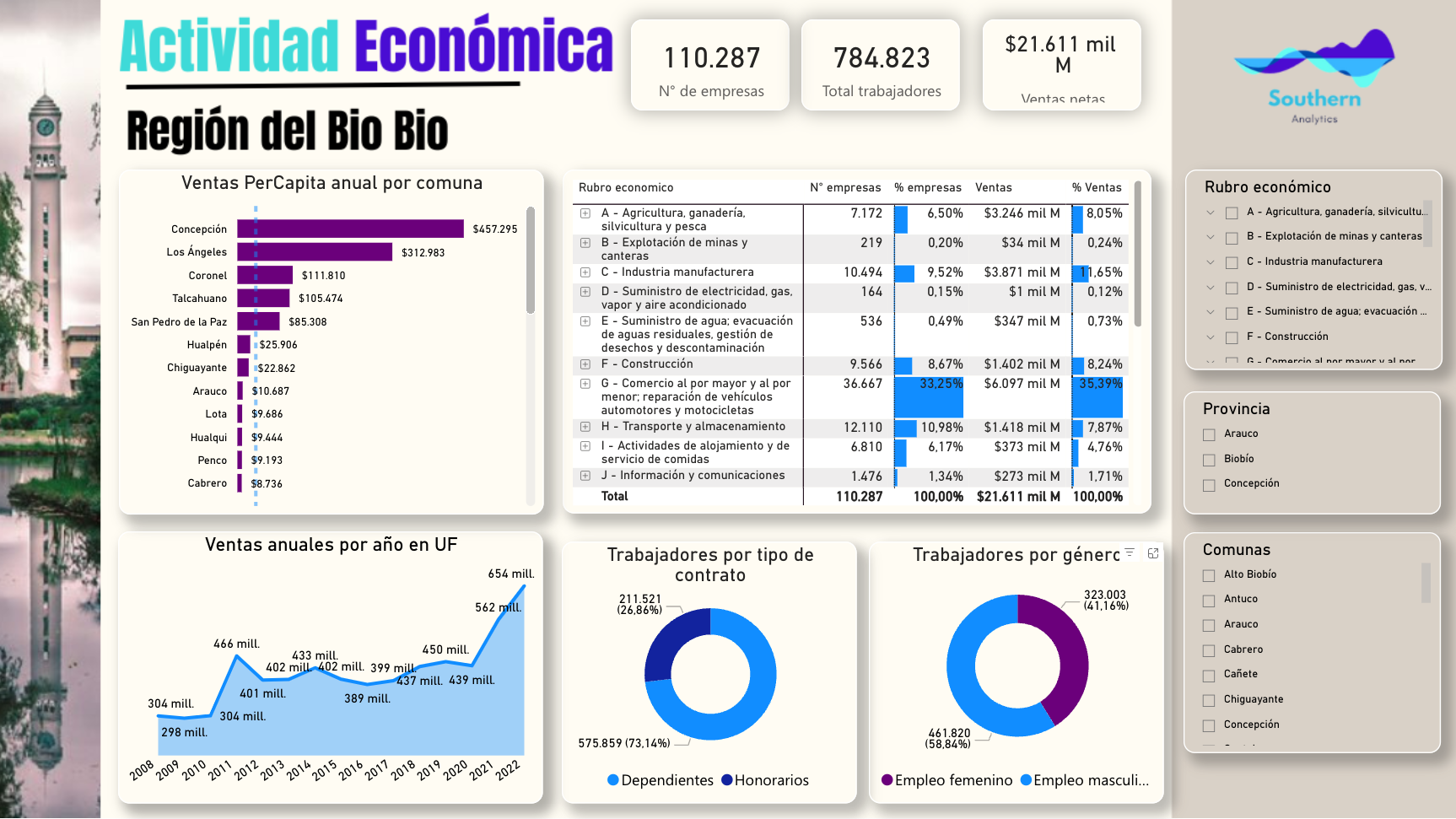 Actividad Económica R. del Bío-Bio